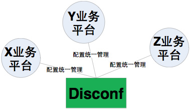 jenkins详解和分布式配置管理平台 Disconf