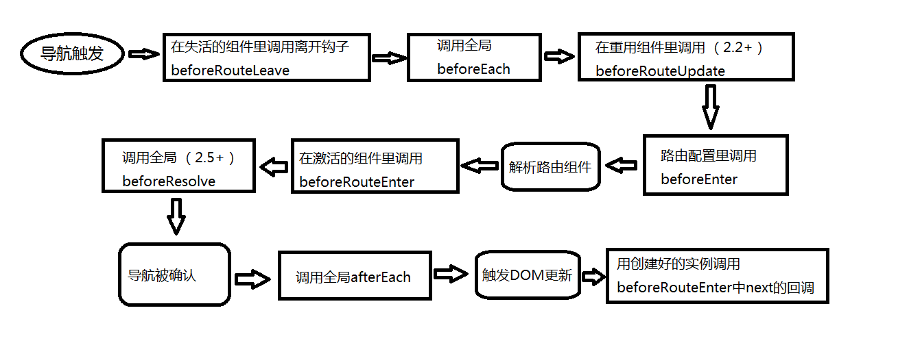 vue 路由钩子们