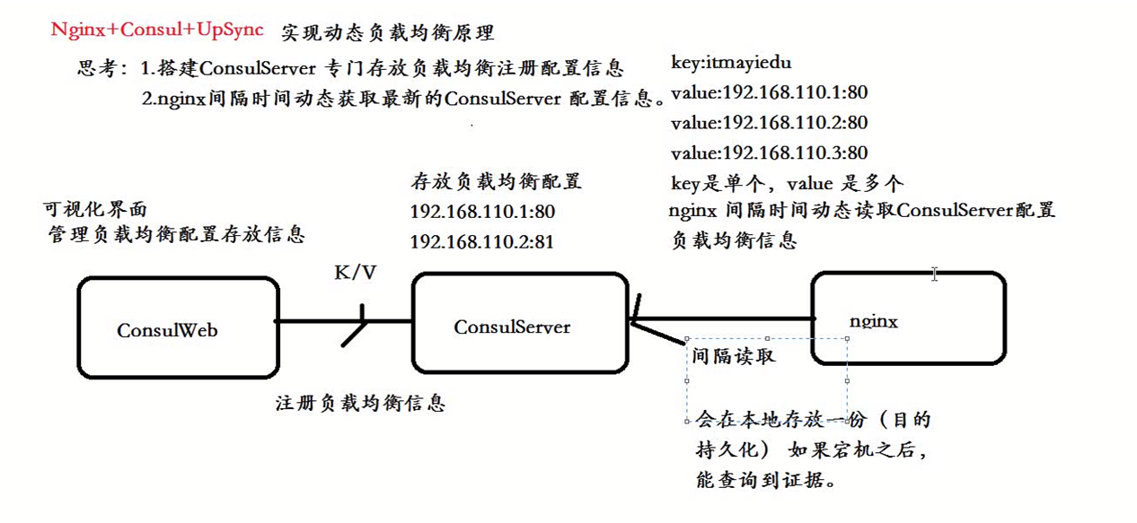 Nginx + Consul + Upsync实现动态负载均衡