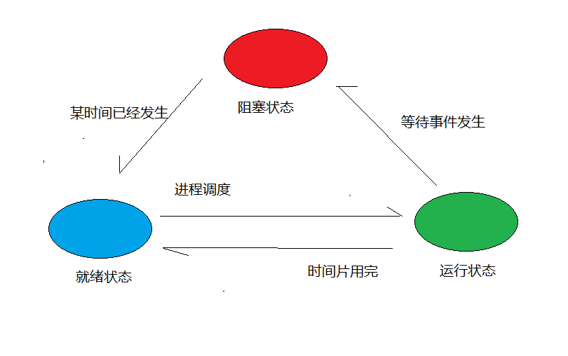 操作系统面试点