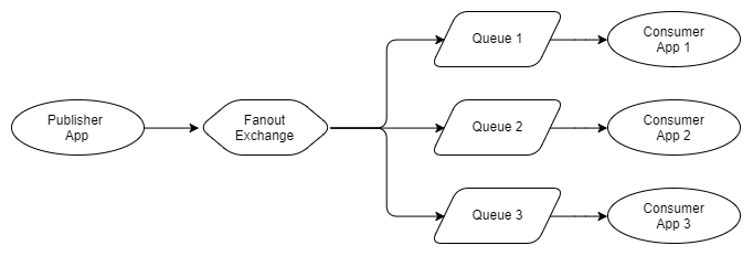 RabbitMQ VS Apache Kafka （五）—— RabbitMQ路由拓扑与消息模式