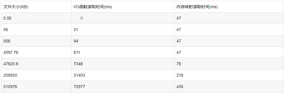 C/C++快速读写磁盘数据的方法-块读取/异步/优化分析算法/内存文件映射的原理和使用