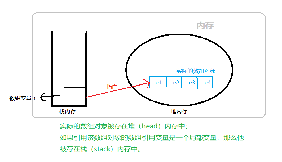 学习笔记——数据结构：数组