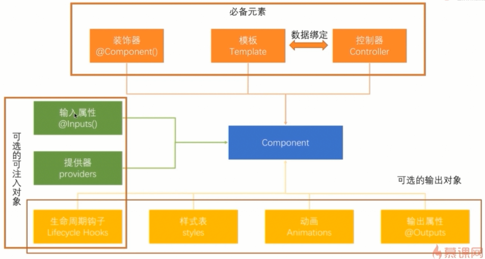 十、angular组件、模块、项目结构详解