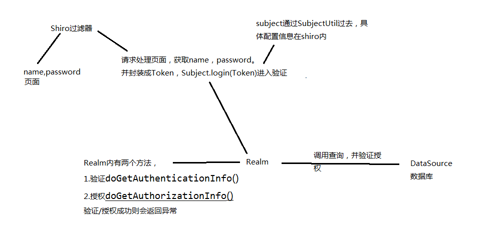 Shiro Web集成