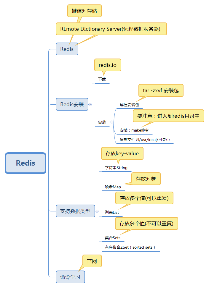 Linux安装Redis