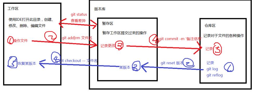 Git项目管理工具的使用