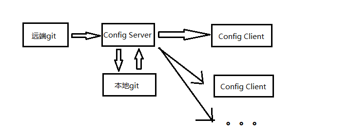 统一配置管理Spring Cloud Config