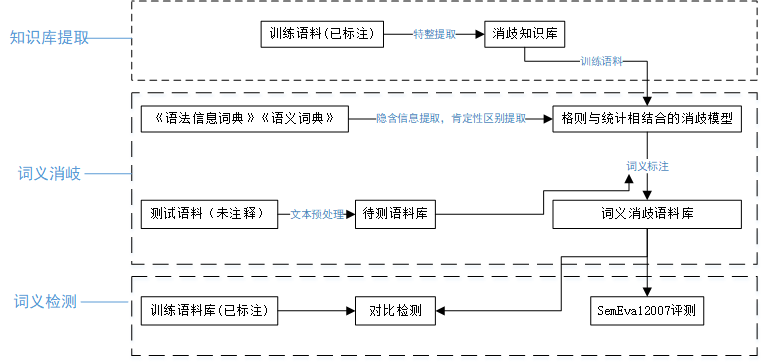 【自然语言处理】规则与统计相结合的词义消岐方法研究学习笔记