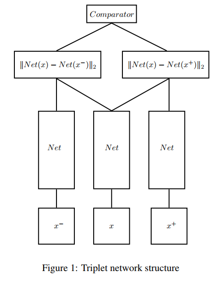 论文笔记：Triplet Network