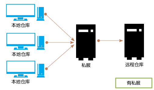 liunx 安装 nexus maven 私服