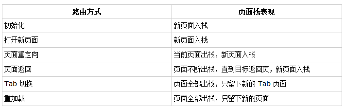 小程序的页面栈及跳转方式总结