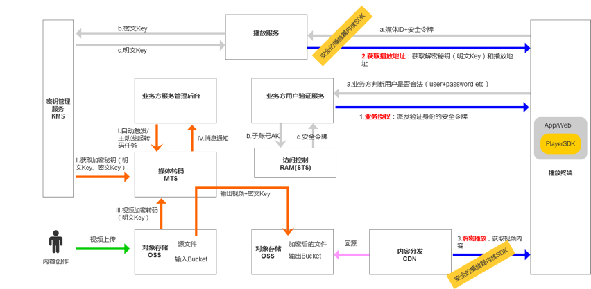 [媒体转码]视频内容谁来保护？阿里云视频加密架构及原理详解