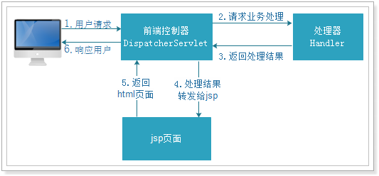 springmvc入门程序