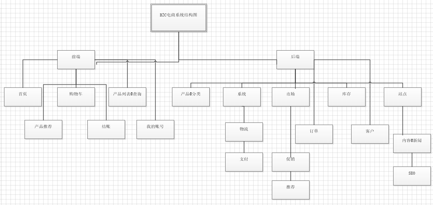 电商研发——概述