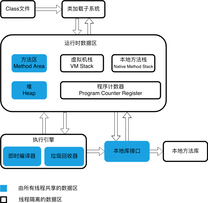 JVM虚拟机结构