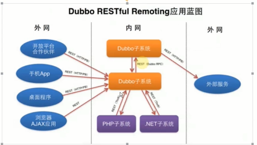 Dubbo简单介绍&入门例子