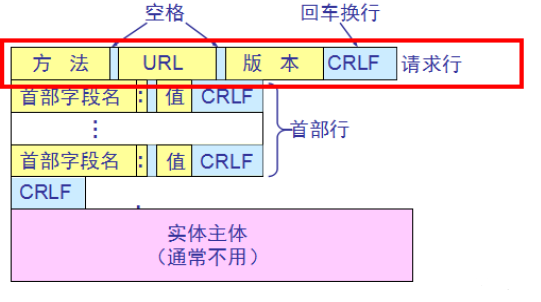 HTTP协议