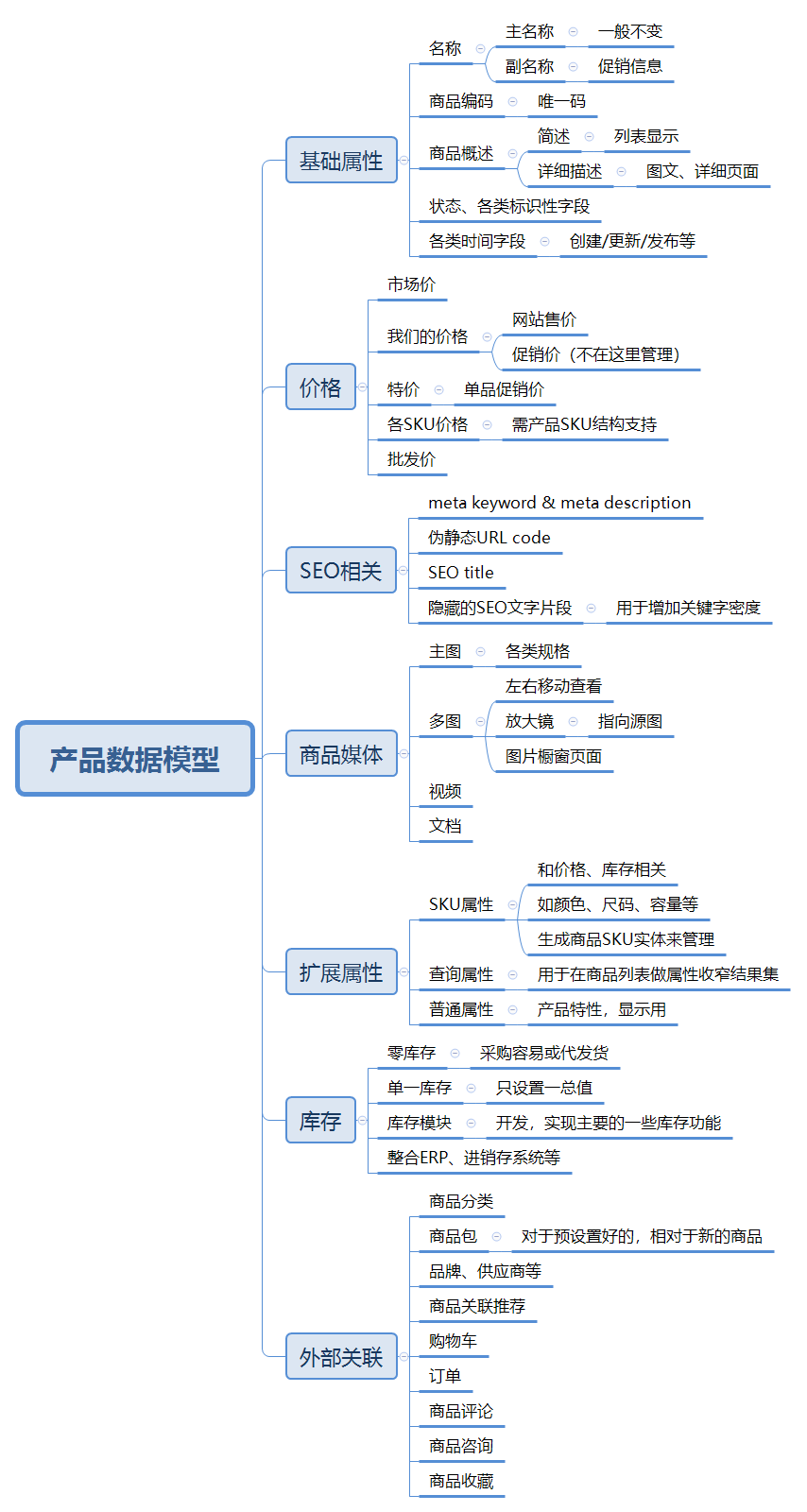 电商研发——产品相关业务概述