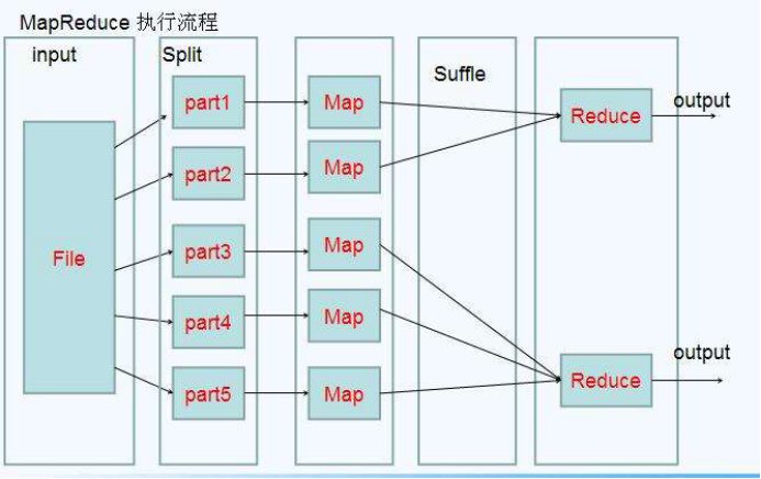 Hadoop MapReduce八大步骤以及Yarn工作原理详解