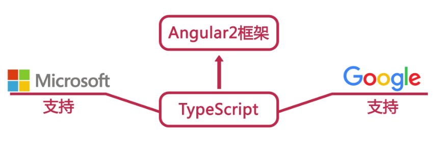 二、TypeScript简介及开发环境搭建