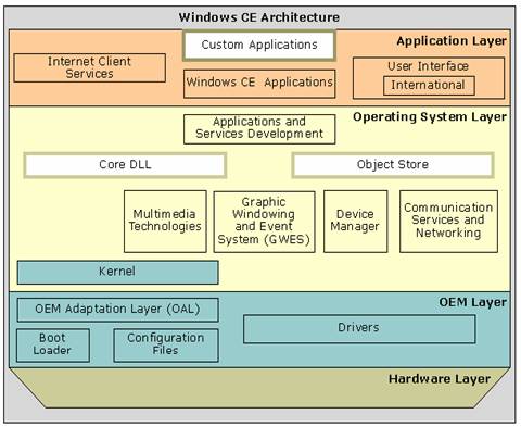 Windows CE的体系结构和功能