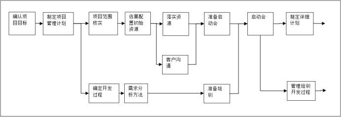 项目启动工具箱