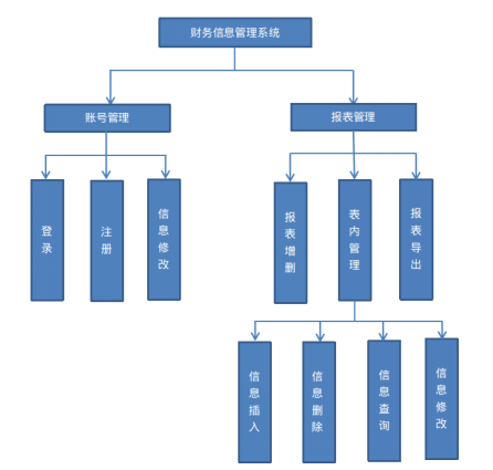 Java Web财务信息管理系统