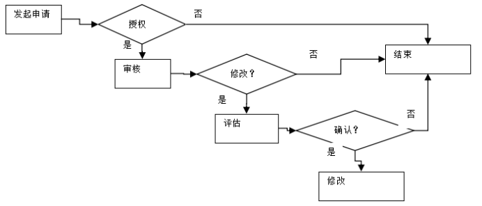 变更管理工具箱