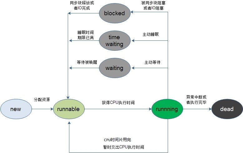 线程的状态
