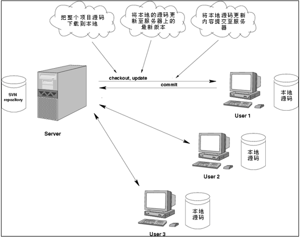 Svn 命令行工具 操作 SVN 服务器