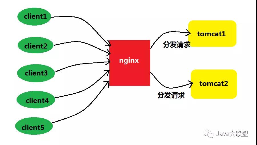 高性能负载均衡：nginx搭建tomcat集群