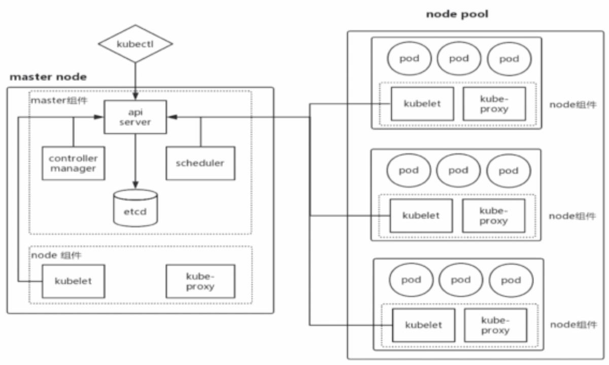 Kubernetes组件与架构