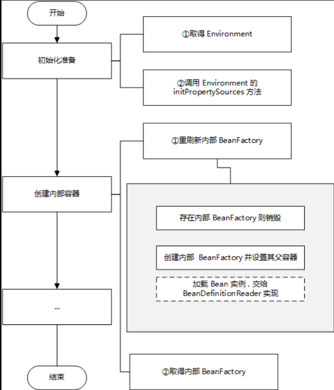 IOC的工作过程