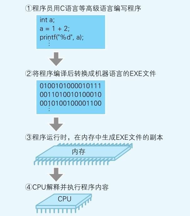 程序是怎样跑起来的