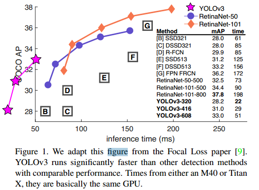 《YOLOv3: An Incremental Improvement》论文笔记