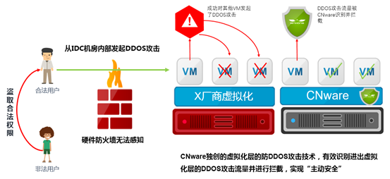 什么是DDOS攻击，防DDOS攻击介绍，虚拟机间DDOS攻击如何有效防护？