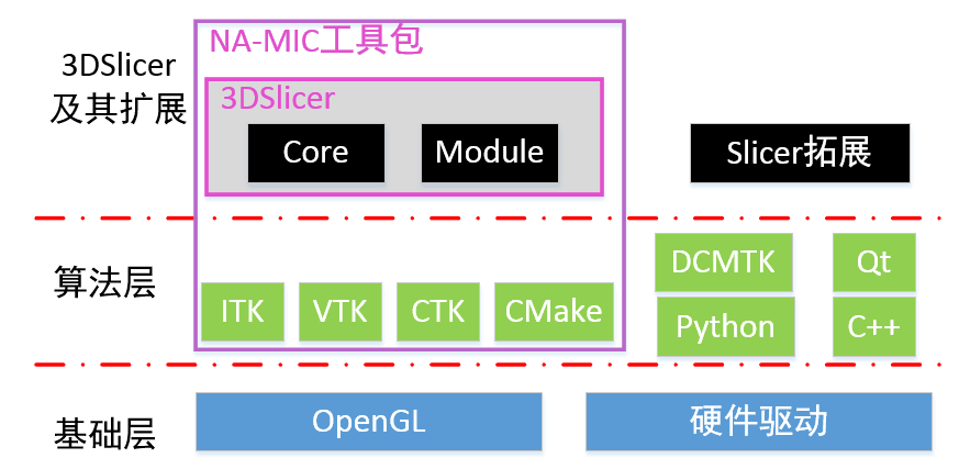 3DSlicer10：体系结构1