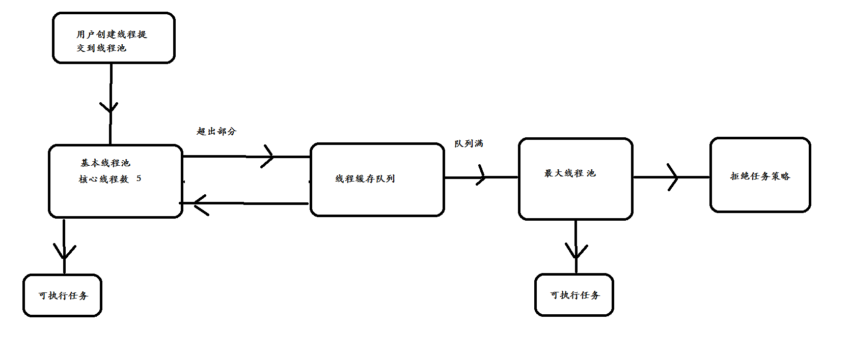 线程池原理与锁的深度化（第五天）