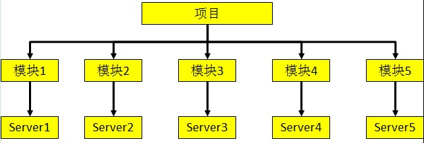 IDEA的使用：6.Module的使用