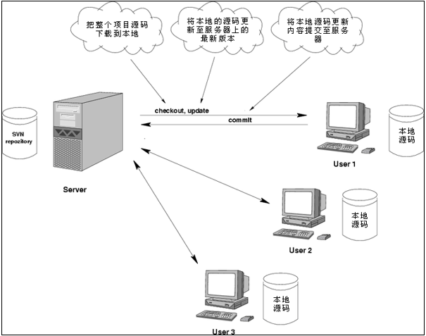 Windows 下安装 SVN 服务器、创建版本库、授权访问