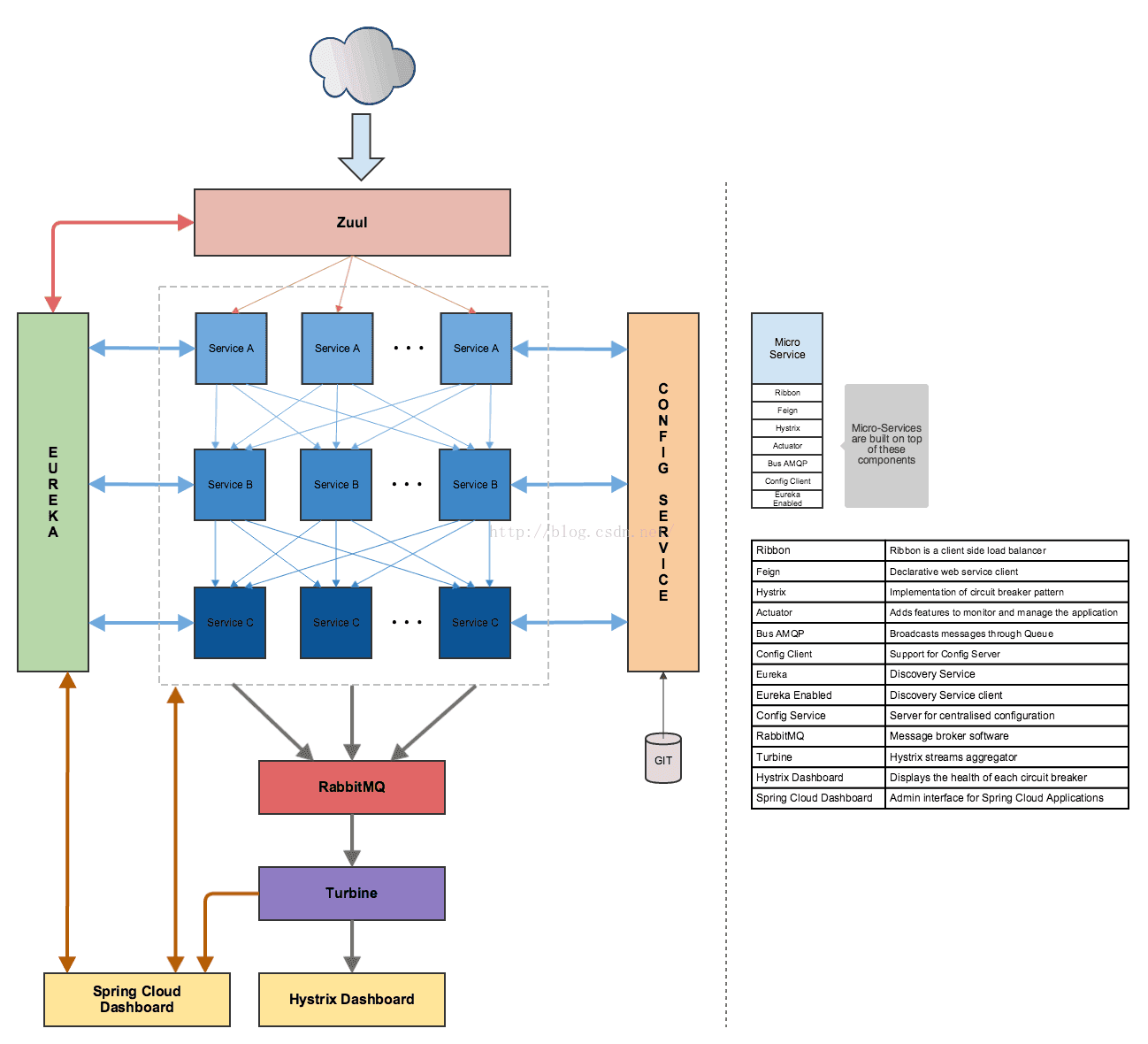 基于Spring Boot和Spring Cloud实现微服务架构学习(四)