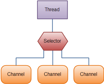 NIO之Selector