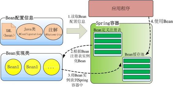 Spring学习笔记（三）：简述 Spring IoC 容器的实现