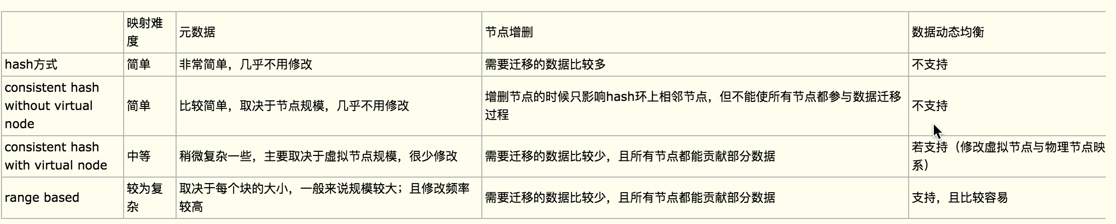 分布式系统之数据分片