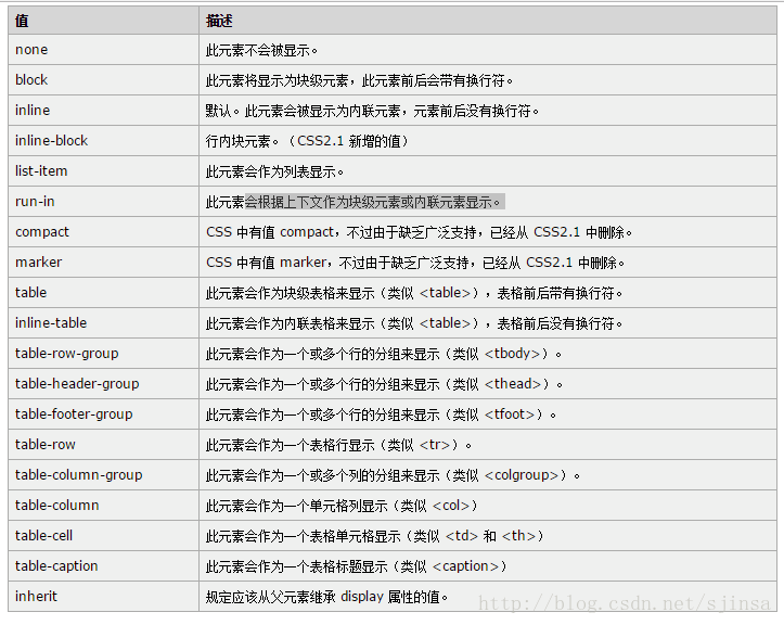 display属性值及作用