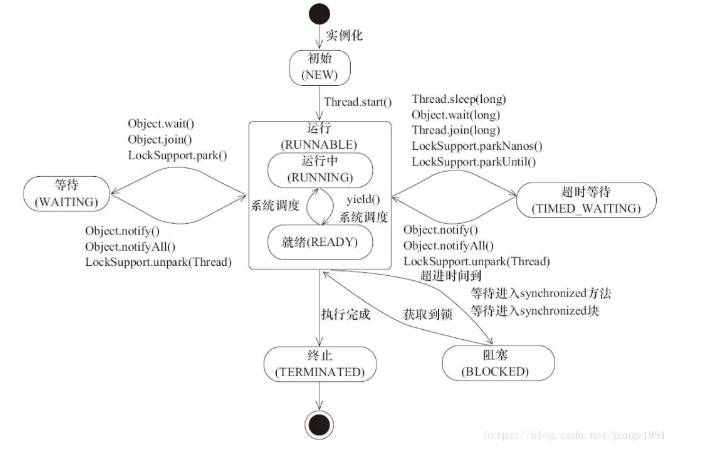 Java线程的6种状态及切换（透彻讲解）