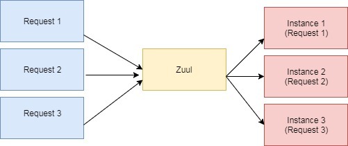 Zuul和Eureka的负载均衡示例