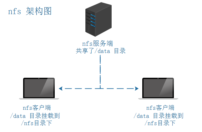 nfs 共享服务器搭建配置详解