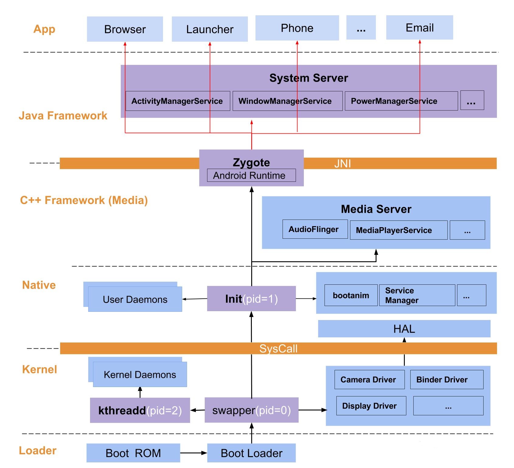 从源码解析-Android系统启动流程概述 init进程zygote进程SystemServer进程启动流程